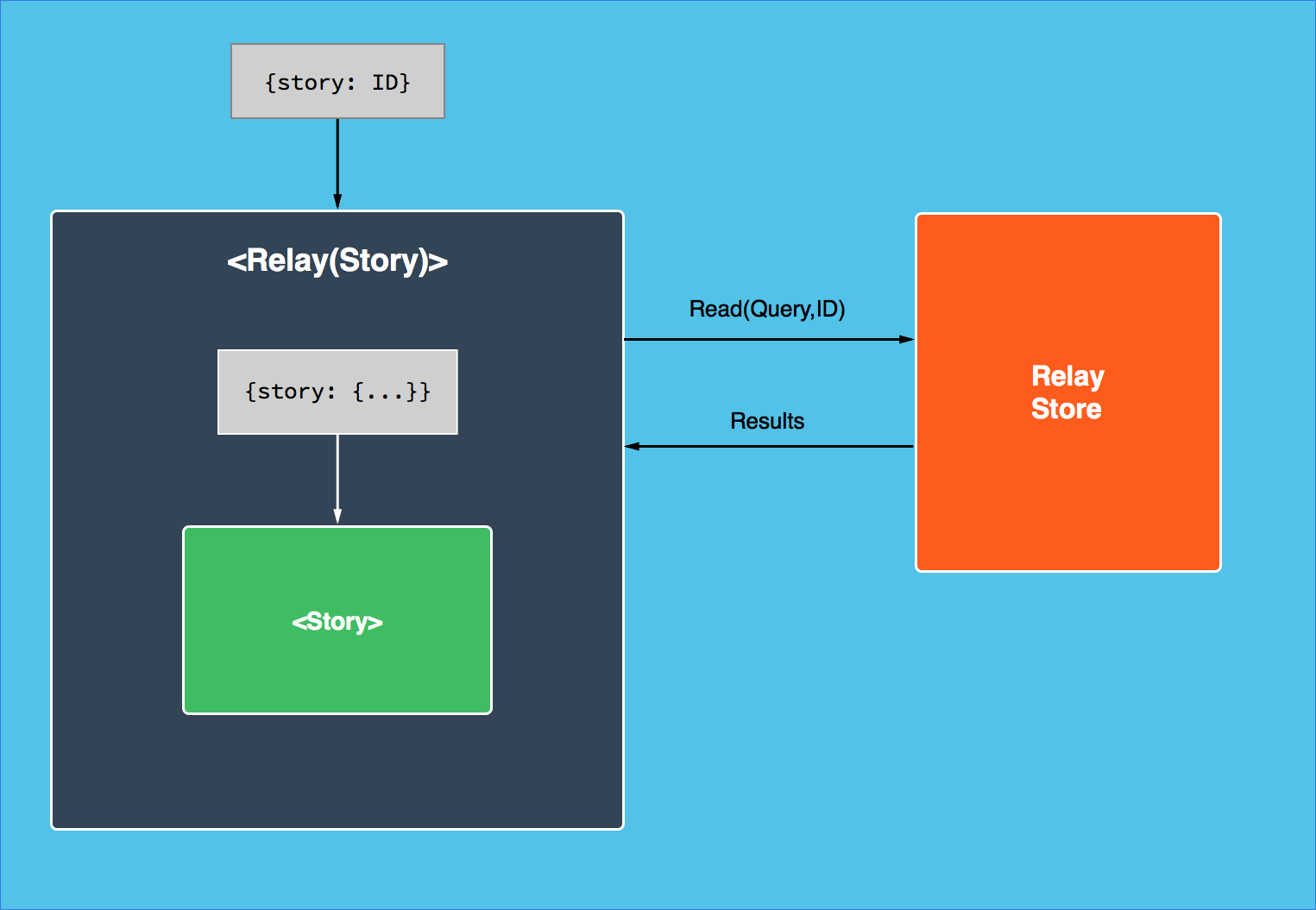 Relay Container Data Flow