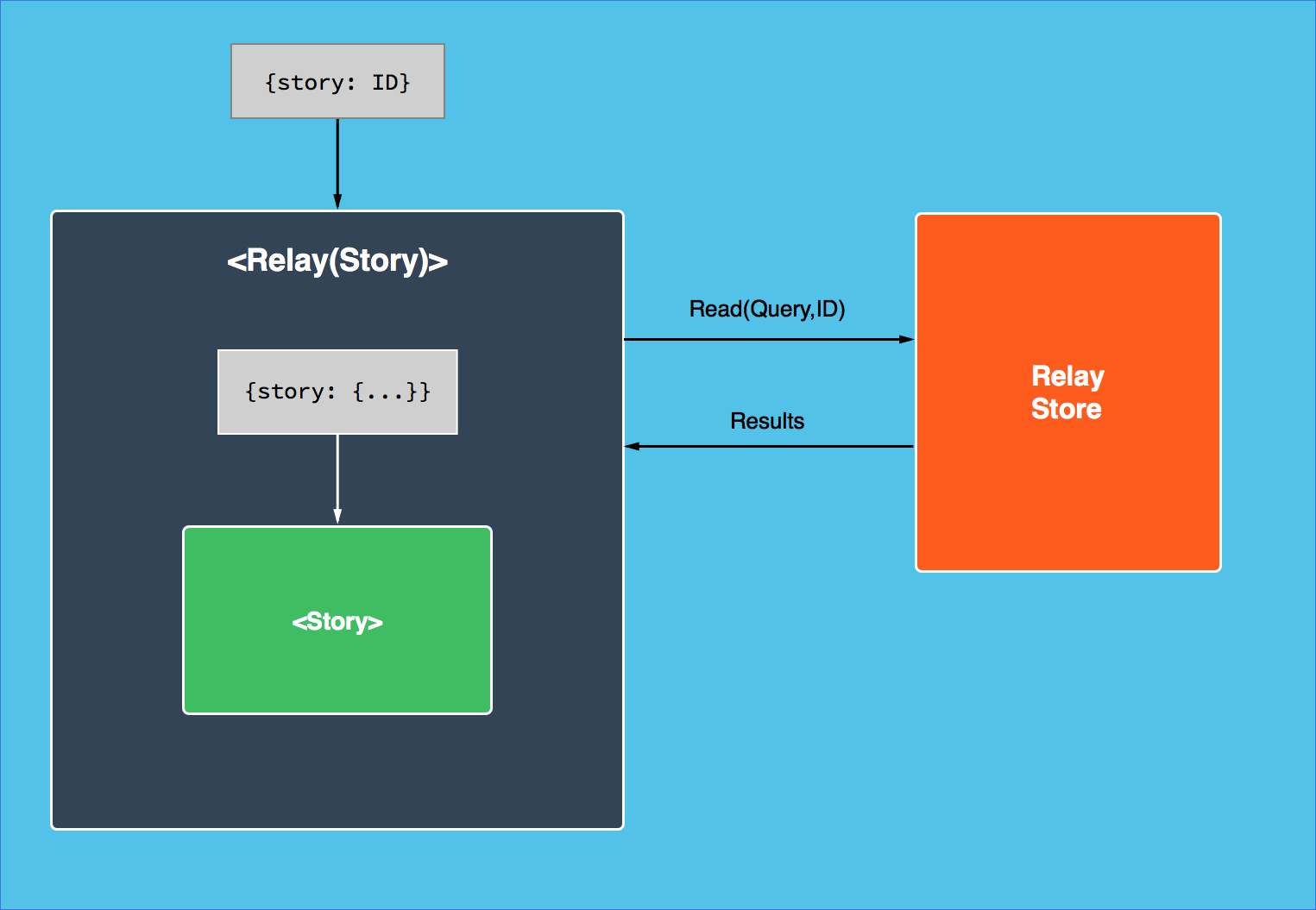 Read react. MVVM React. React component. React data Flow. React data Flow REACTJS.